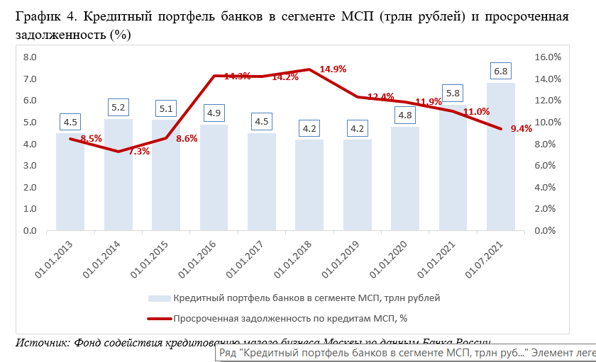 Объем кредитов МСП в РФ 2019-01.07.2021