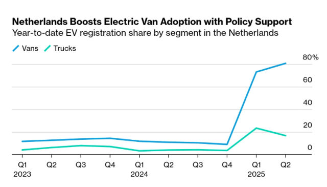 продажи электрических грузовиков